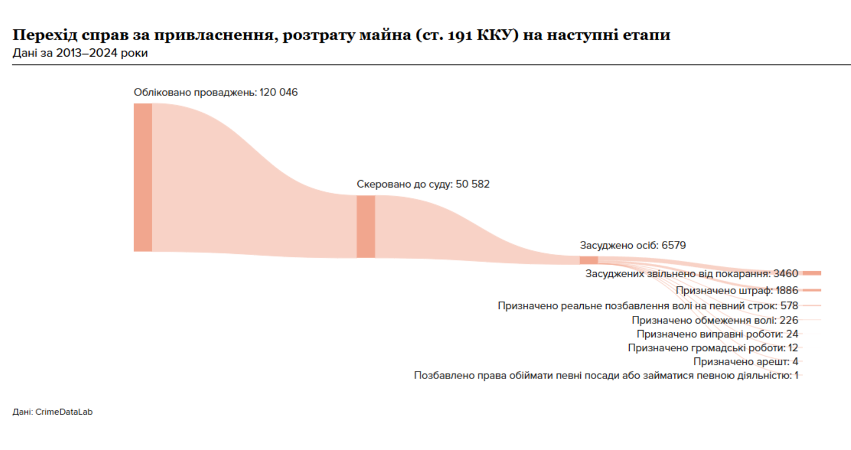 Корупціонери можуть спати спокійно? Тисячі проваджень не доходять до суду: шокуюча статистика фото 1