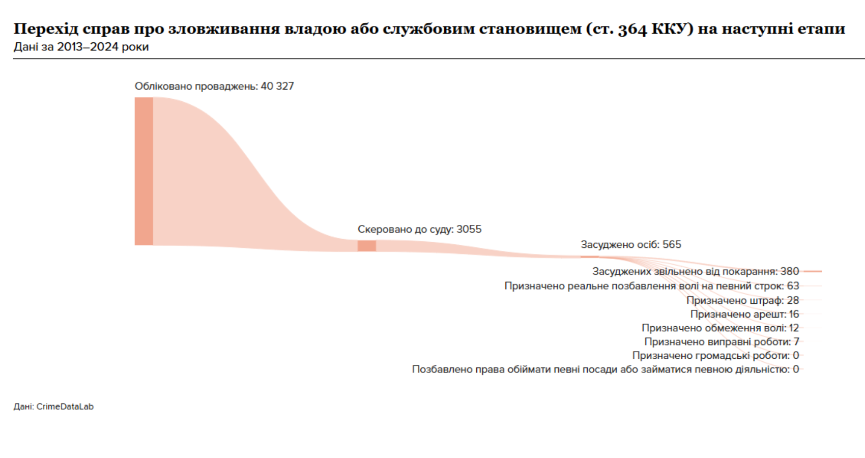 Лише частина корупційних проваджень доходить до суду